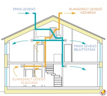 hővisszanyerős szellőztető ár